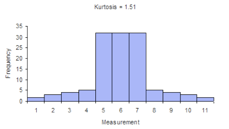 Kurtosis Example 1