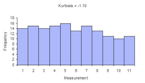 Kurtosis Example 2