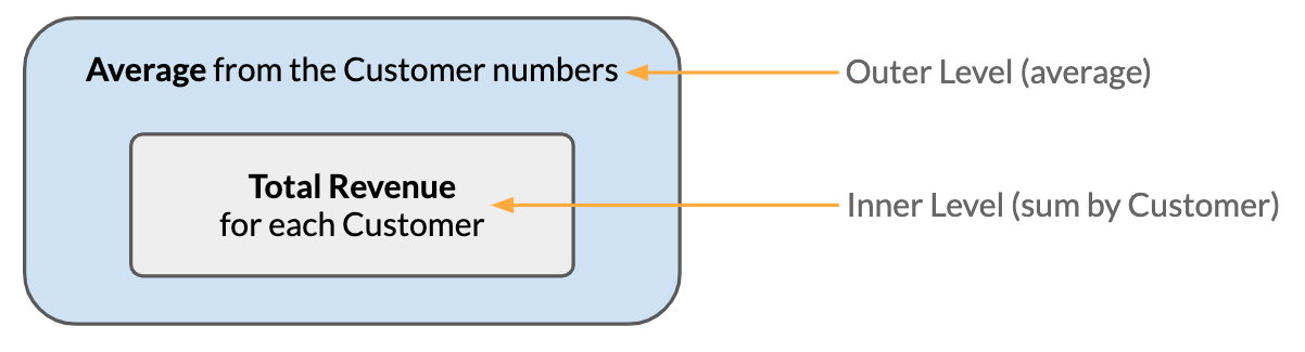 total revenue per customer